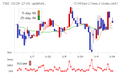 Ｔ．Ｓ．Ｉチャート
