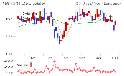 ＬＩＴＡＬＩＣＯチャート
