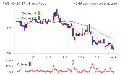 メイホーホールディングスチャート