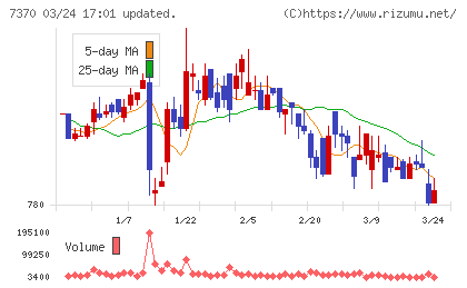 Ｅｎｊｉｎチャート