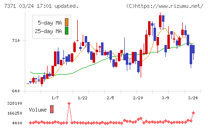 Ｚｅｎｋｅｎチャート