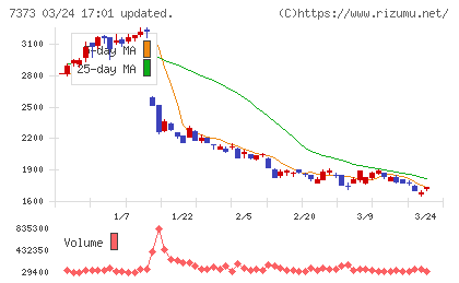 アイドマ・ホールディングスチャート