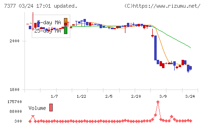 ＤＮホールディングスチャート