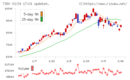 十六フィナンシャルグループチャート