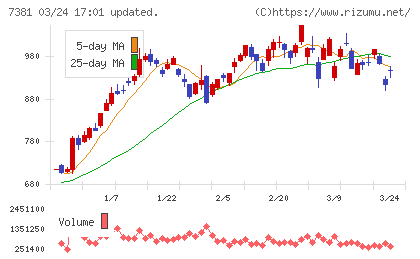 ＣＣＩグループチャート