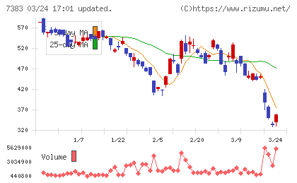 ネットプロテクションズホールディングスチャート