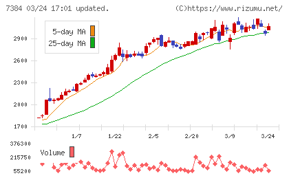 プロクレアホールディングスチャート