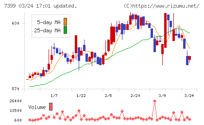 ナンシンチャート