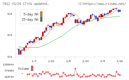 アトムチャート