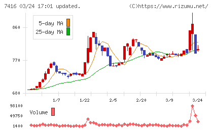 はるやまホールディングスチャート