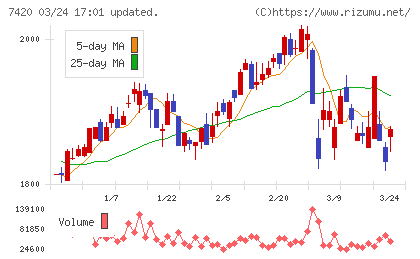 佐鳥電機チャート