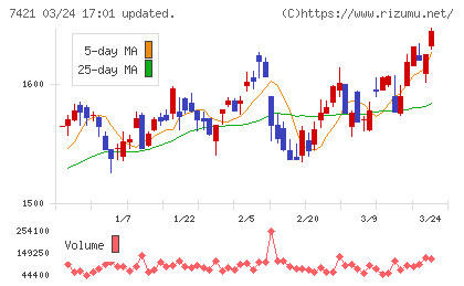 カッパ・クリエイトチャート