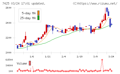 初穂商事チャート