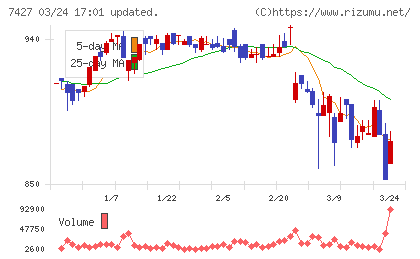 エコートレーディングチャート