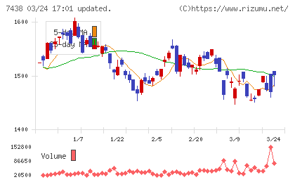コンドーテックチャート
