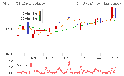 Ｍｉｓｕｍｉチャート