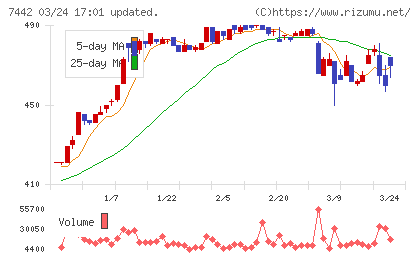 中山福チャート