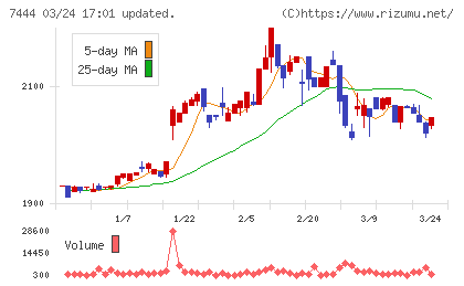 ハリマ共和物産チャート