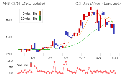 東北化学薬品チャート