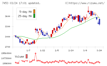 良品計画チャート