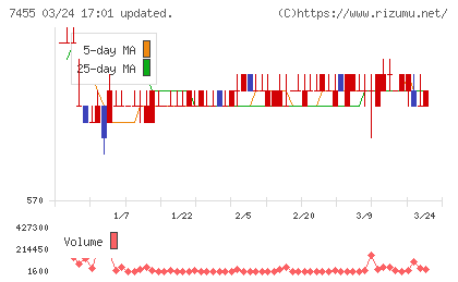 パリミキホールディングスチャート