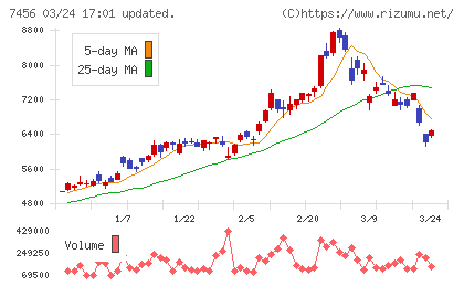 松田産業チャート