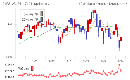 第一興商チャート