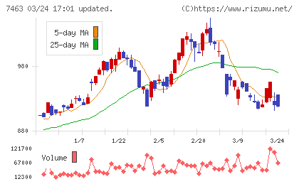 アドヴァングループチャート