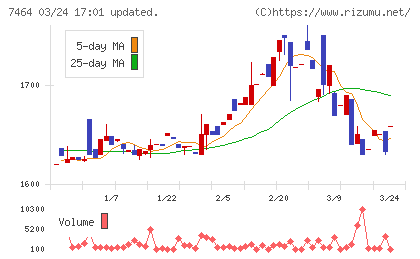セフテックチャート