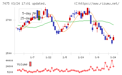 アルビスチャート