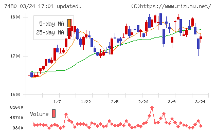 スズデンチャート