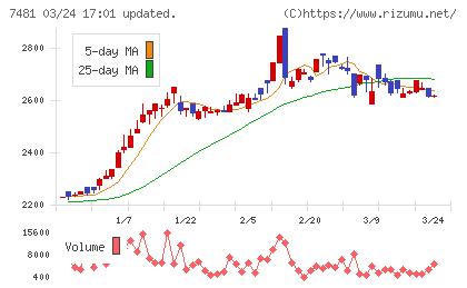 尾家産業チャート