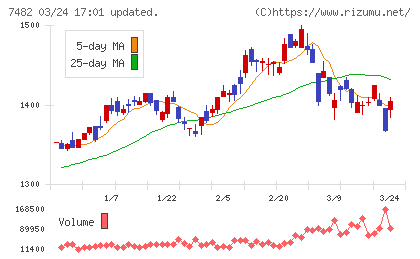 シモジマチャート