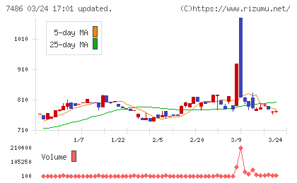 サンリンチャート