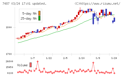小津産業チャート