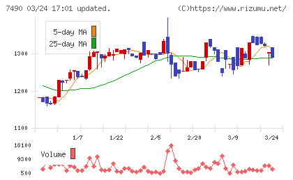 日新商事チャート