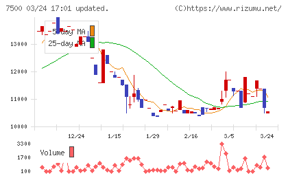 西川計測チャート