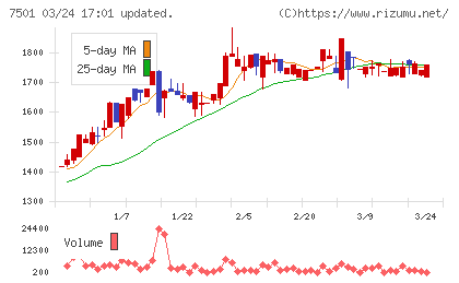 ティムコチャート
