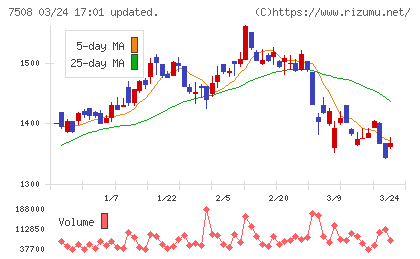Ｇ−７ホールディングスチャート