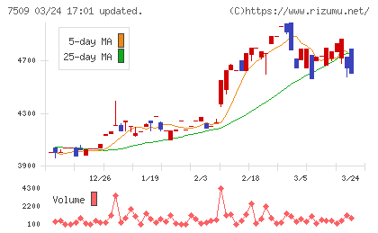 アイエーグループチャート