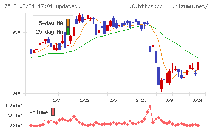 イオン北海道チャート