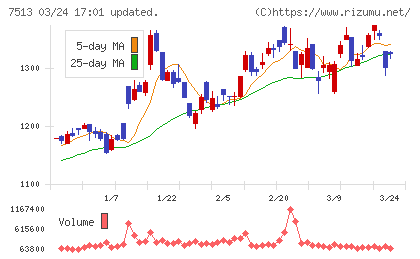 コジマチャート