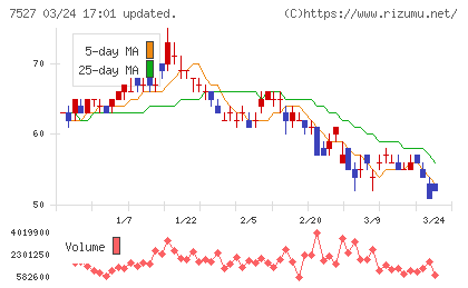 システムソフトチャート