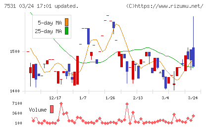 清和中央ホールディングスチャート