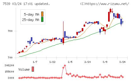 アイナボホールディングスチャート