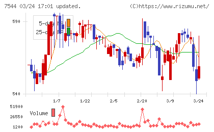 スリーエフチャート