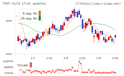 西松屋チェーンチャート