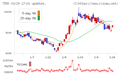 ゼンショーホールディングスチャート