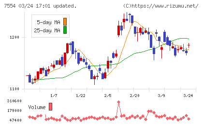 幸楽苑チャート