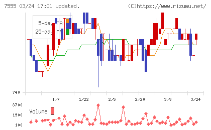 大田花きチャート